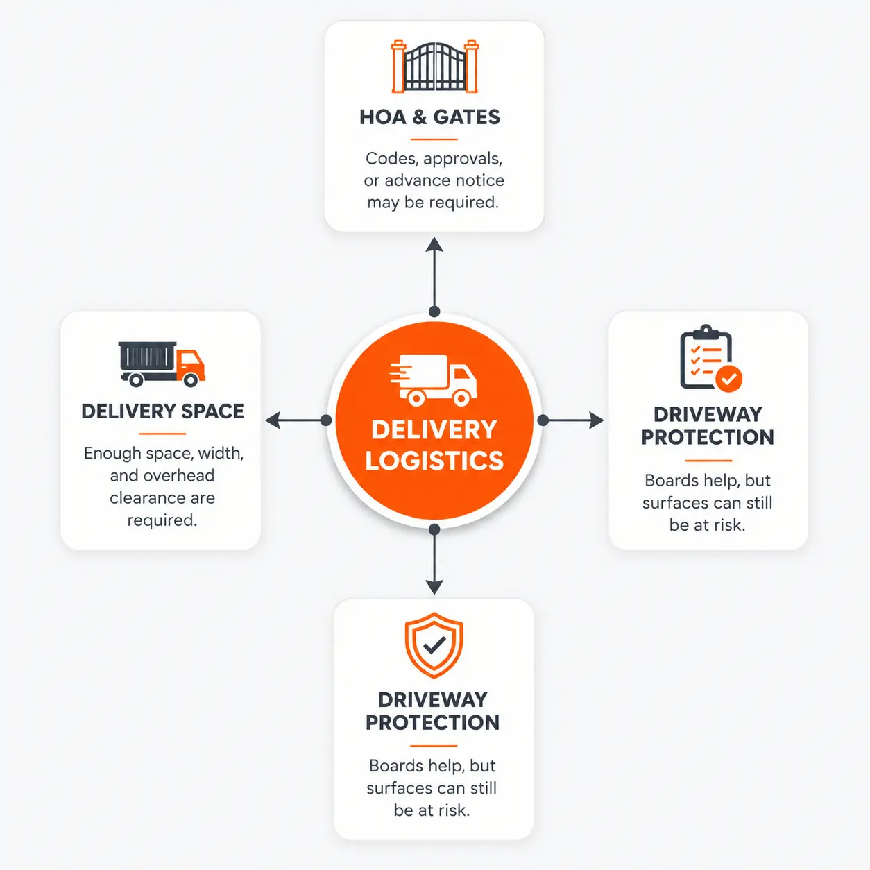 delivery logistics construciton dumpster rental in kissimee fl