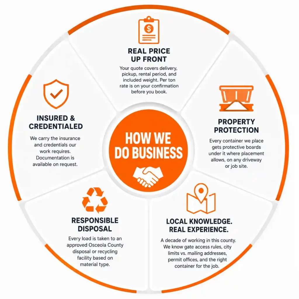 how-e-do-our-dumpster-rental-kissimmee-bussiness